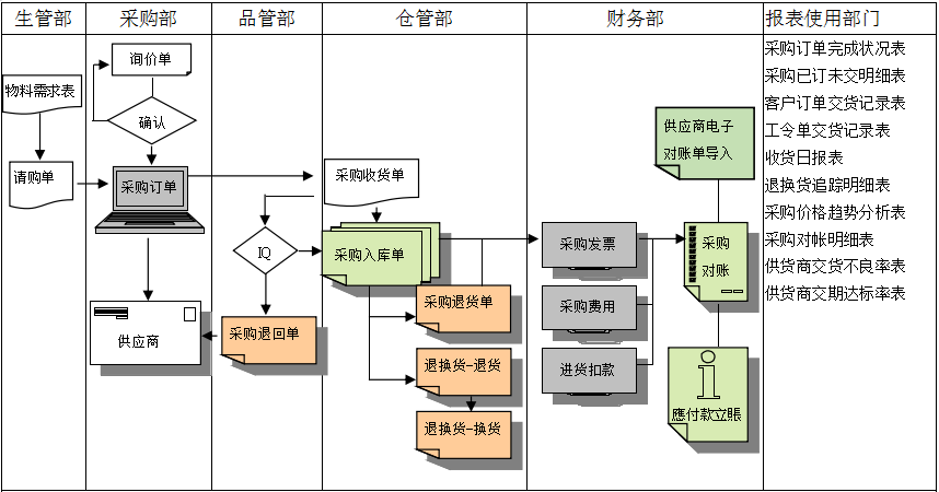 星空官方入口-星空(中国)
是如何帮助企业实现采购流程管控的?